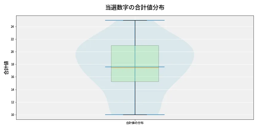 第6771回 ナンバーズ4 当選数字の合計値分布