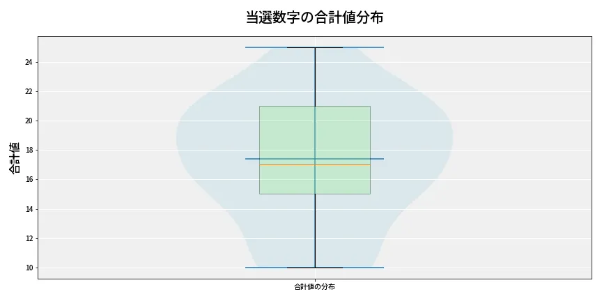 第6772回 ナンバーズ4 当選数字の合計値分布