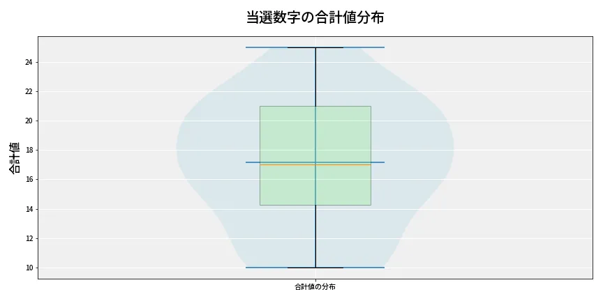 第6773回 ナンバーズ4 当選数字の合計値分布