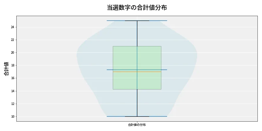 第6774回 ナンバーズ4 当選数字の合計値分布
