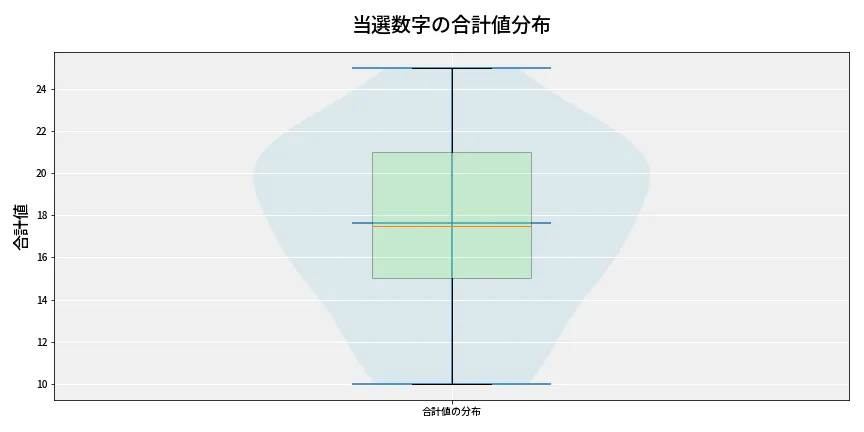 第6775回 ナンバーズ4 当選数字の合計値分布