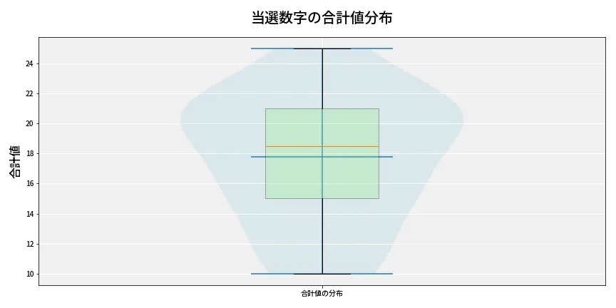 第6776回 ナンバーズ4 当選数字の合計値分布