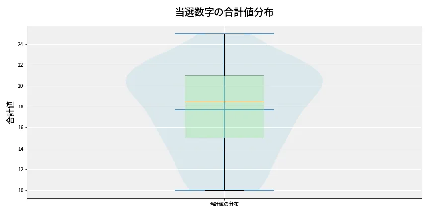 第6777回 ナンバーズ4 当選数字の合計値分布