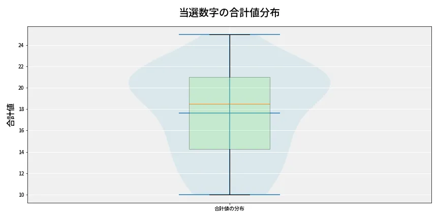 第6779回 ナンバーズ4 当選数字の合計値分布