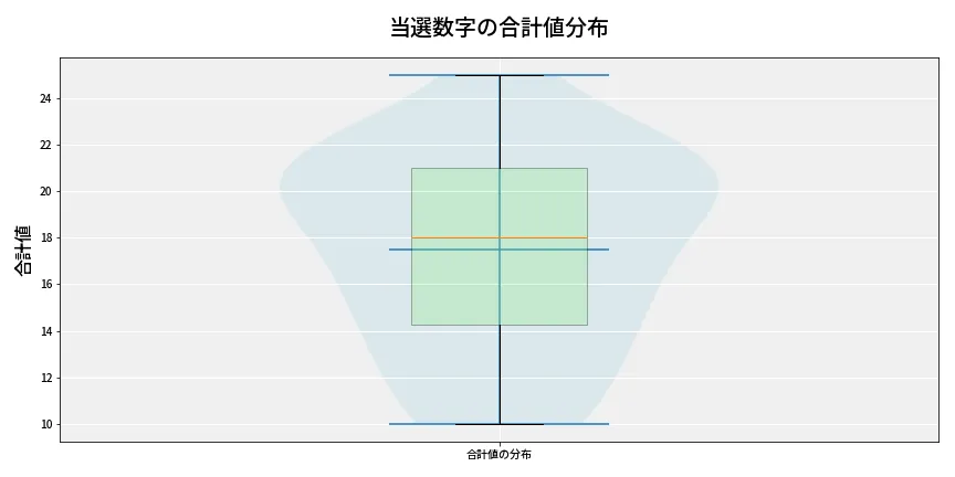 第6780回 ナンバーズ4 当選数字の合計値分布