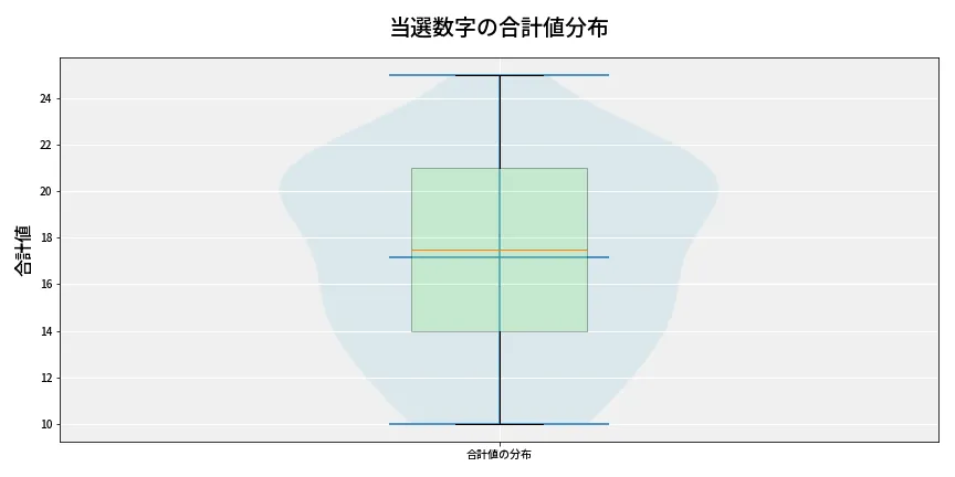 第6782回 ナンバーズ4 当選数字の合計値分布