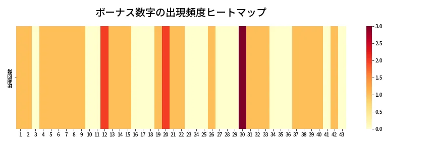 第2024回 ロト6 ボーナス数字出現頻度ヒートマップ