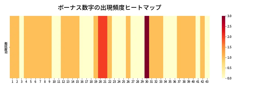 第2025回 ロト6 ボーナス数字出現頻度ヒートマップ