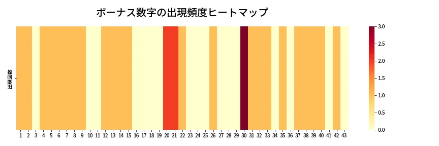 第2026回 ロト6 ボーナス数字出現頻度ヒートマップ