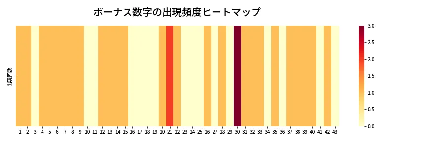 第2027回 ロト6 ボーナス数字出現頻度ヒートマップ