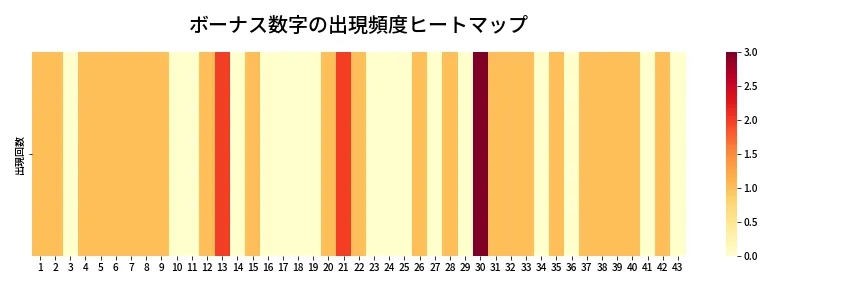 第2028回 ロト6 ボーナス数字出現頻度ヒートマップ