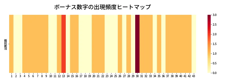 第2030回 ロト6 ボーナス数字出現頻度ヒートマップ