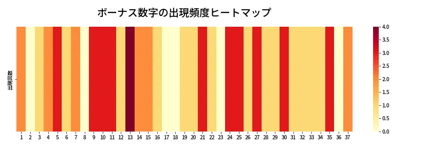 第639回 ロト7 ボーナス数字出現頻度ヒートマップ