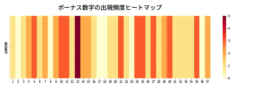 第640回 ロト7 ボーナス数字出現頻度ヒートマップ