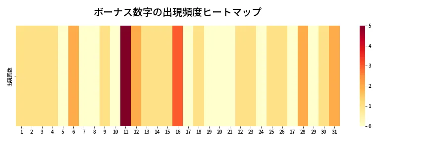 第1347回 ミニロト ボーナス数字出現頻度ヒートマップ