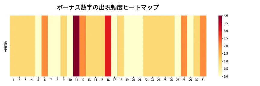第1348回 ミニロト ボーナス数字出現頻度ヒートマップ