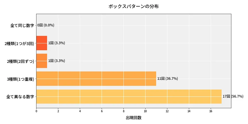 第6788回 ナンバーズ4 ボックスパターン分析
