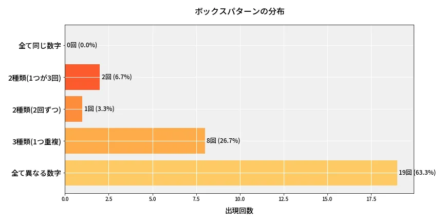第6797回 ナンバーズ4 ボックスパターン分析