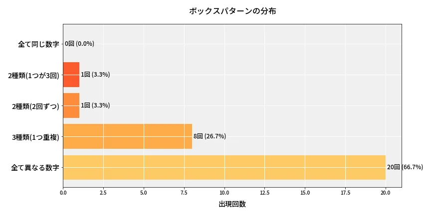 第6800回 ナンバーズ4 ボックスパターン分析