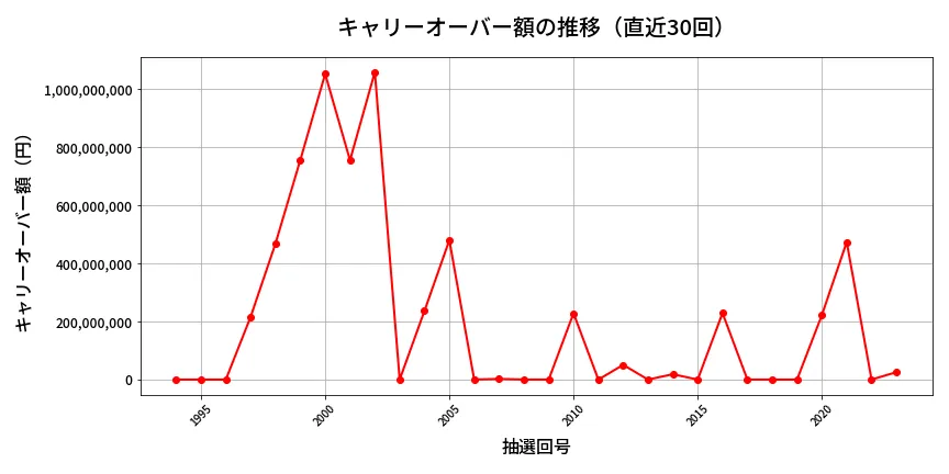 第2024回 ロト6 キャリーオーバー推移