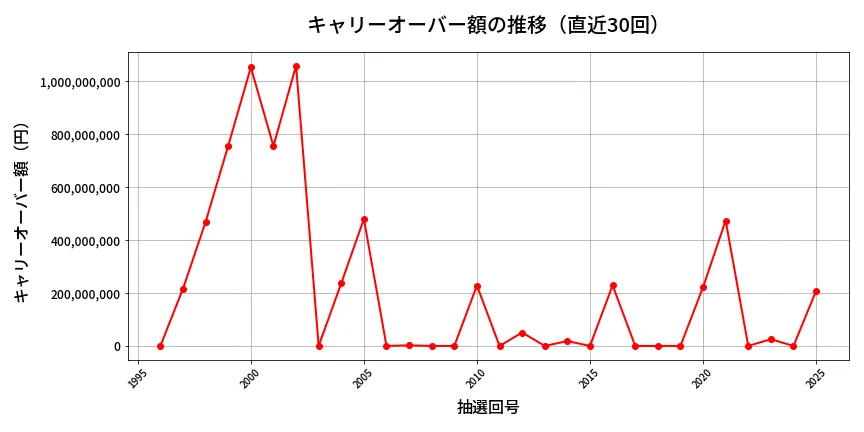 第2026回 ロト6 キャリーオーバー推移