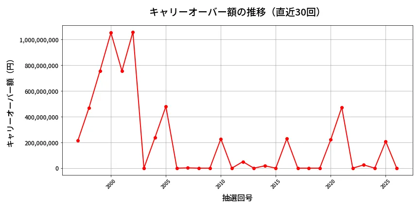 第2027回 ロト6 キャリーオーバー推移