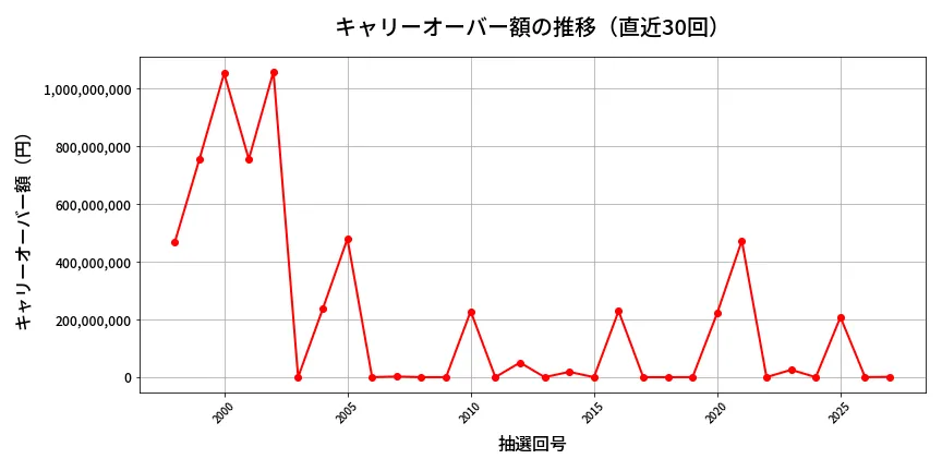 第2028回 ロト6 キャリーオーバー推移
