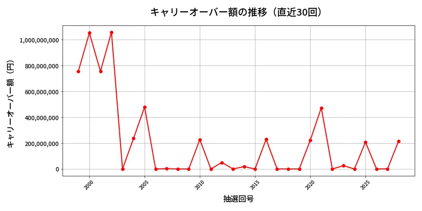 第2029回 ロト6 キャリーオーバー推移