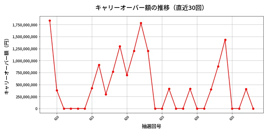 第639回 ロト7 キャリーオーバー推移