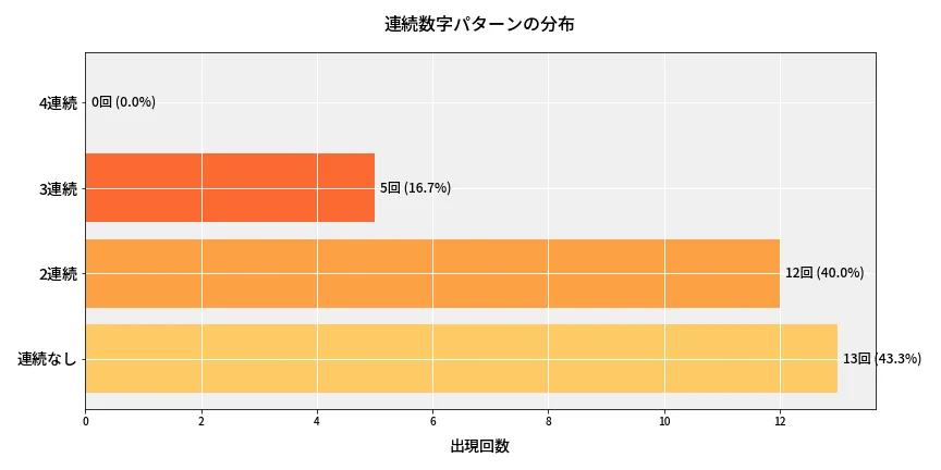 第6783回 ナンバーズ4 連続数字パターン分析