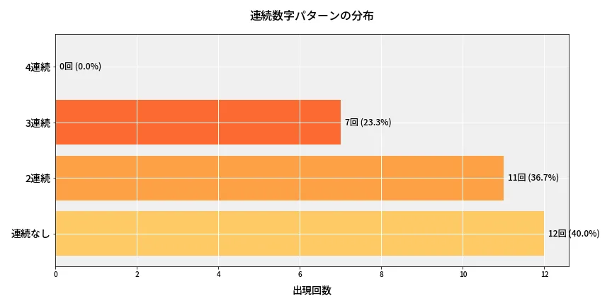 第6787回 ナンバーズ4 連続数字パターン分析