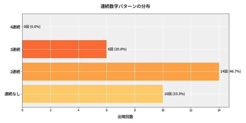 第6795回 ナンバーズ4 連続数字パターン分析