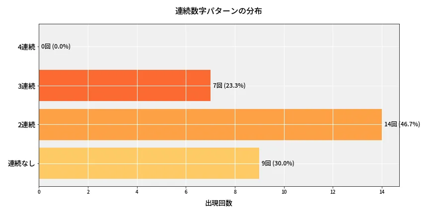 第6796回 ナンバーズ4 連続数字パターン分析