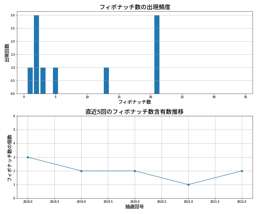 第2023回 ロト6 フィボナッチ数列分析