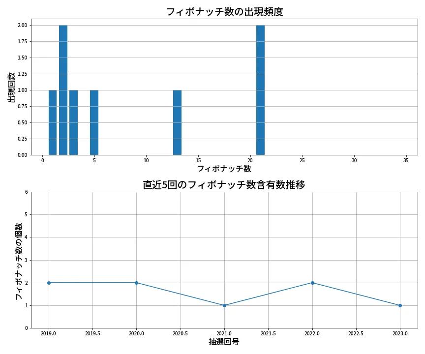 第2024回 ロト6 フィボナッチ数列分析