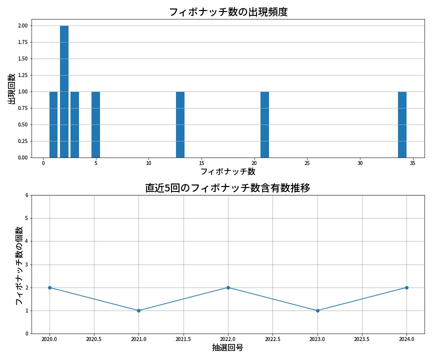 第2025回 ロト6 フィボナッチ数列分析