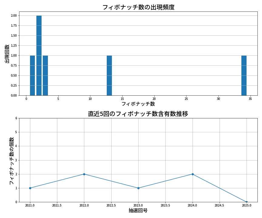 第2026回 ロト6 フィボナッチ数列分析