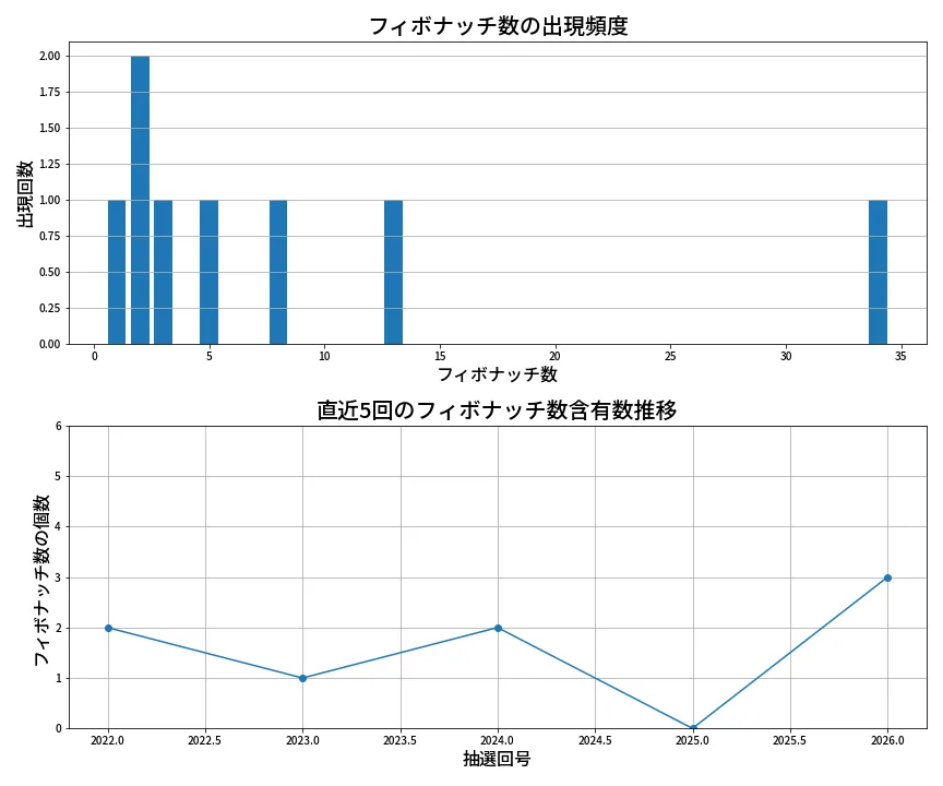 第2027回 ロト6 フィボナッチ数列分析