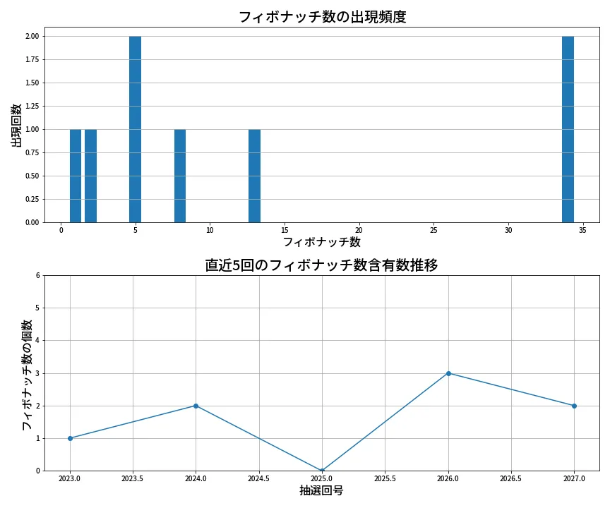 第2028回 ロト6 フィボナッチ数列分析