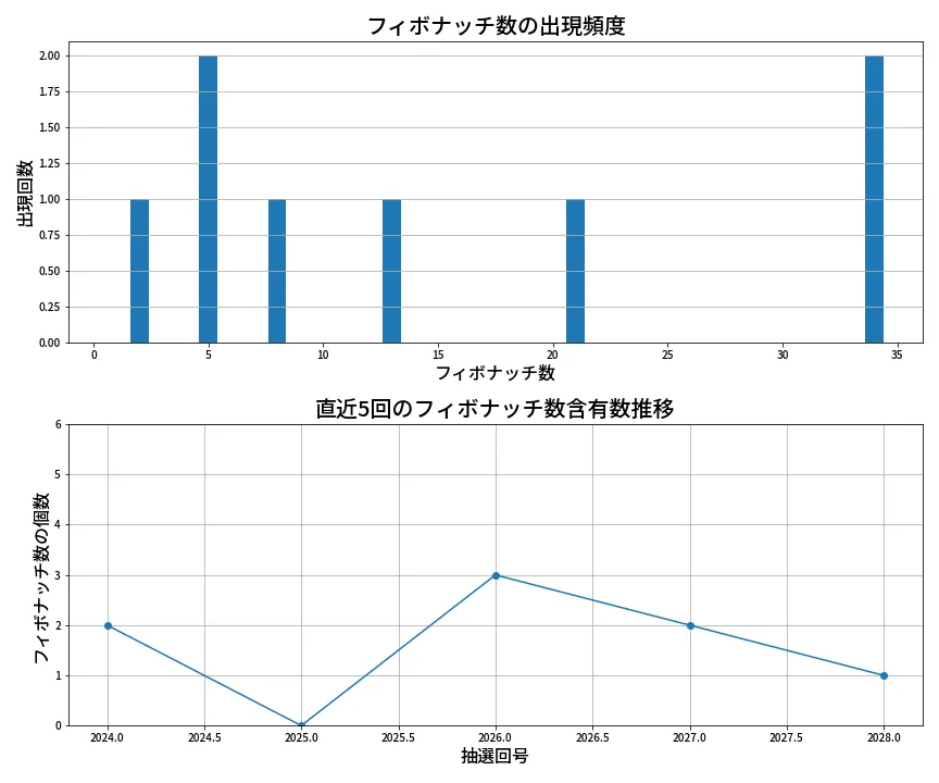 第2029回 ロト6 フィボナッチ数列分析