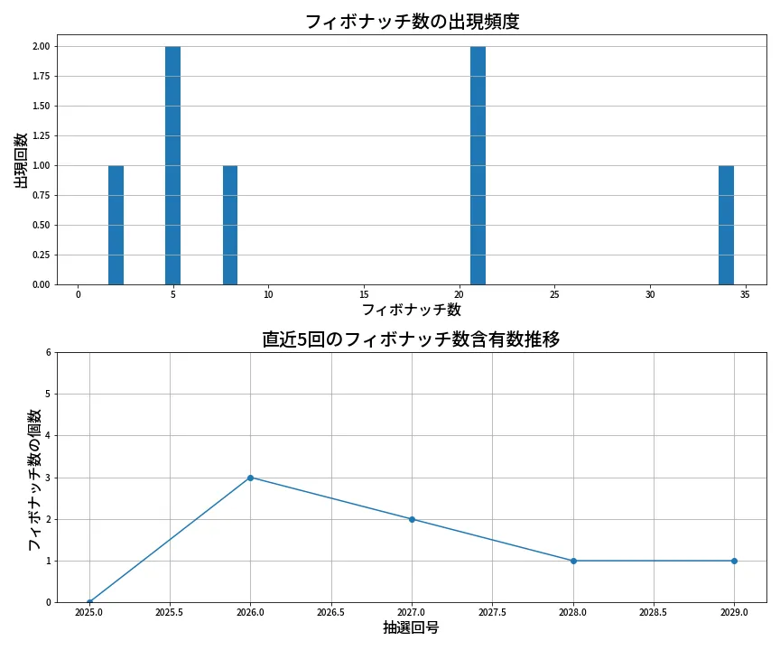 第2030回 ロト6 フィボナッチ数列分析