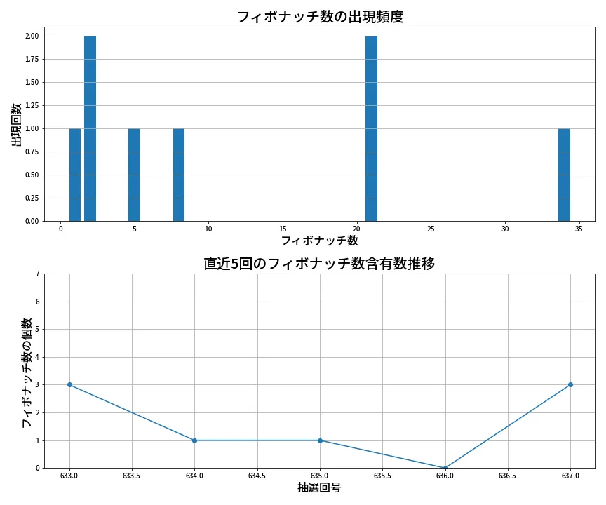 第638回 ロト7 フィボナッチ数列分析