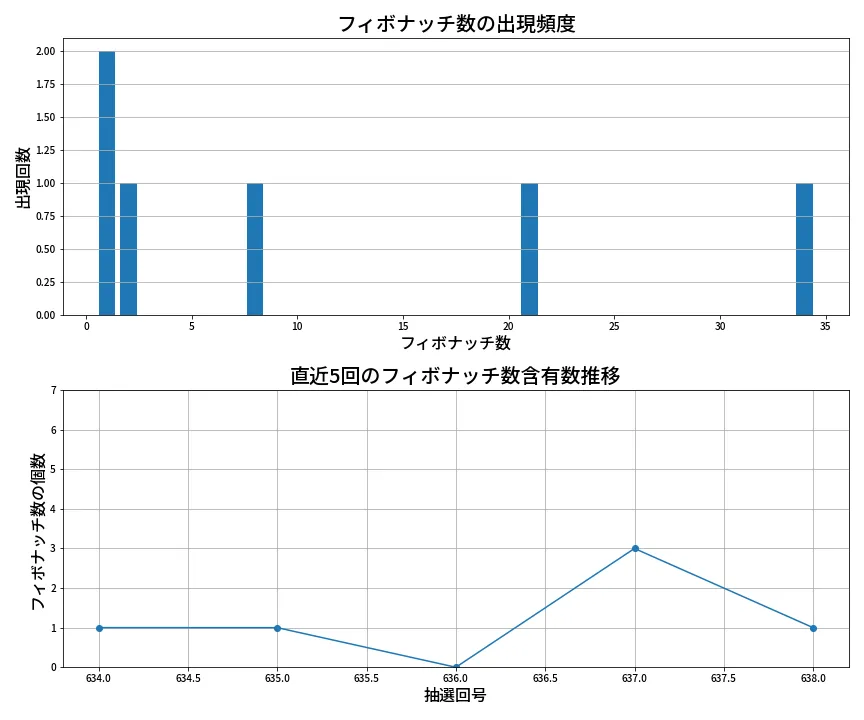 第639回 ロト7 フィボナッチ数列分析