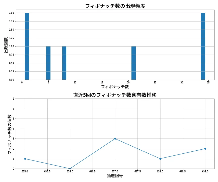 第640回 ロト7 フィボナッチ数列分析