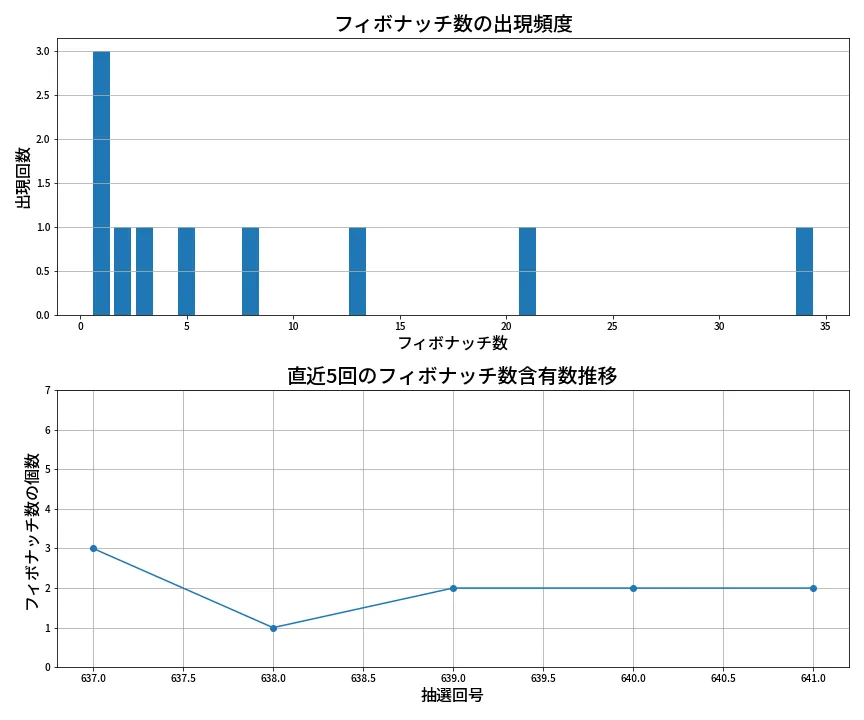 第642回 ロト7 フィボナッチ数列分析