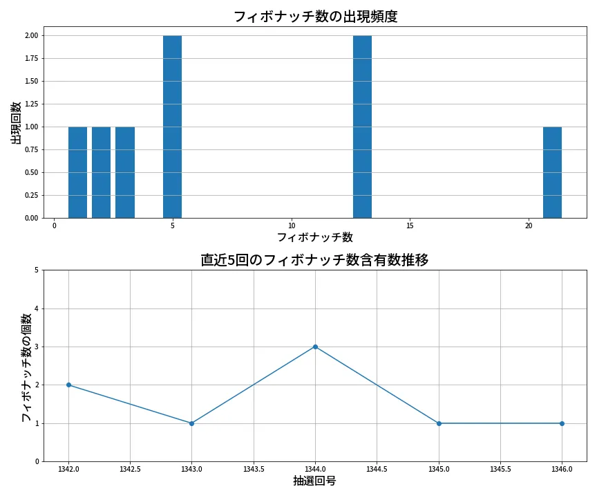 第1347回 ミニロト フィボナッチ数列分析