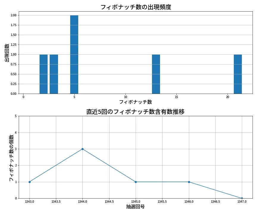 第1348回 ミニロト フィボナッチ数列分析