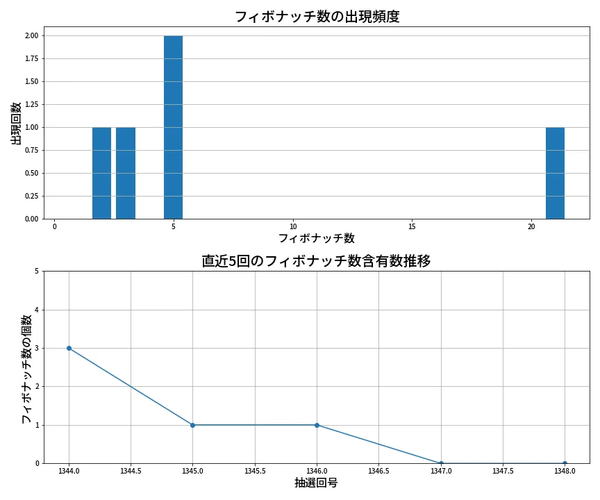第1349回 ミニロト フィボナッチ数列分析