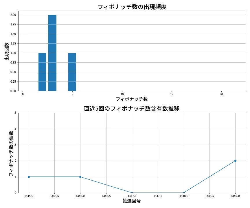 第1350回 ミニロト フィボナッチ数列分析