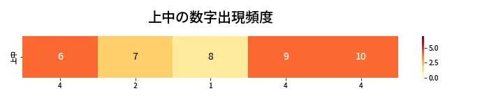 第433回 ビンゴ5 上中の数字出現頻度